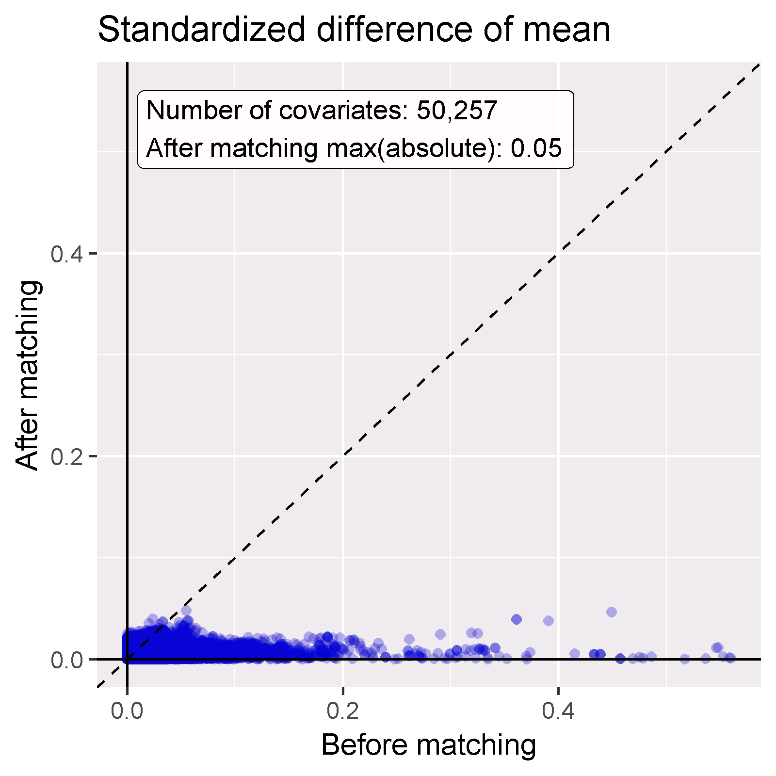 Équilibre des covariables, montrant la différence standardisée absolue des moyennes avant et après l'appariement des scores de propension. Chaque point représente une covariable.