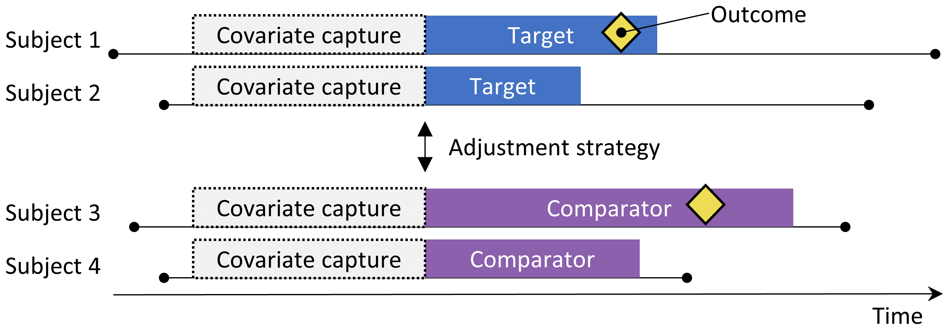 Le design de la cohorte de nouveaux utilisateurs. Les sujets observés pour initier le traitement cible sont comparés à ceux initiant le traitement comparateur. Pour ajuster les différences entre les deux groupes de traitement, plusieurs stratégies d'ajustement peuvent être utilisées, telles que la stratification, l'appairage ou la pondération par le score de propension, ou en ajoutant des caractéristiques initiales au modèle de résultat. Les caractéristiques incluses dans le modèle de propension ou le modèle de résultat sont capturées avant l'initiation du traitement.