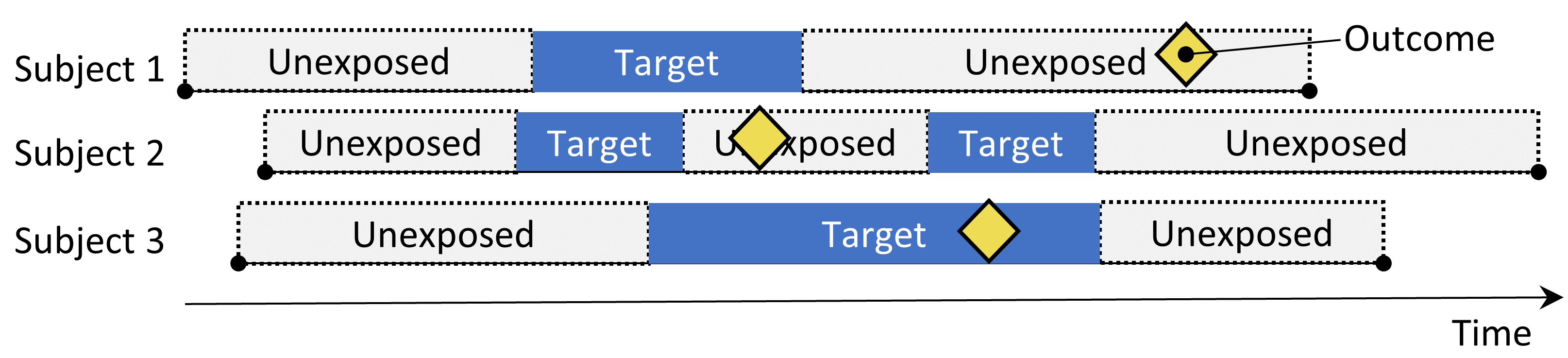 The Self-Controlled Case Series design. The rate of outcomes during exposure is compared to the rate of outcomes when not exposed.