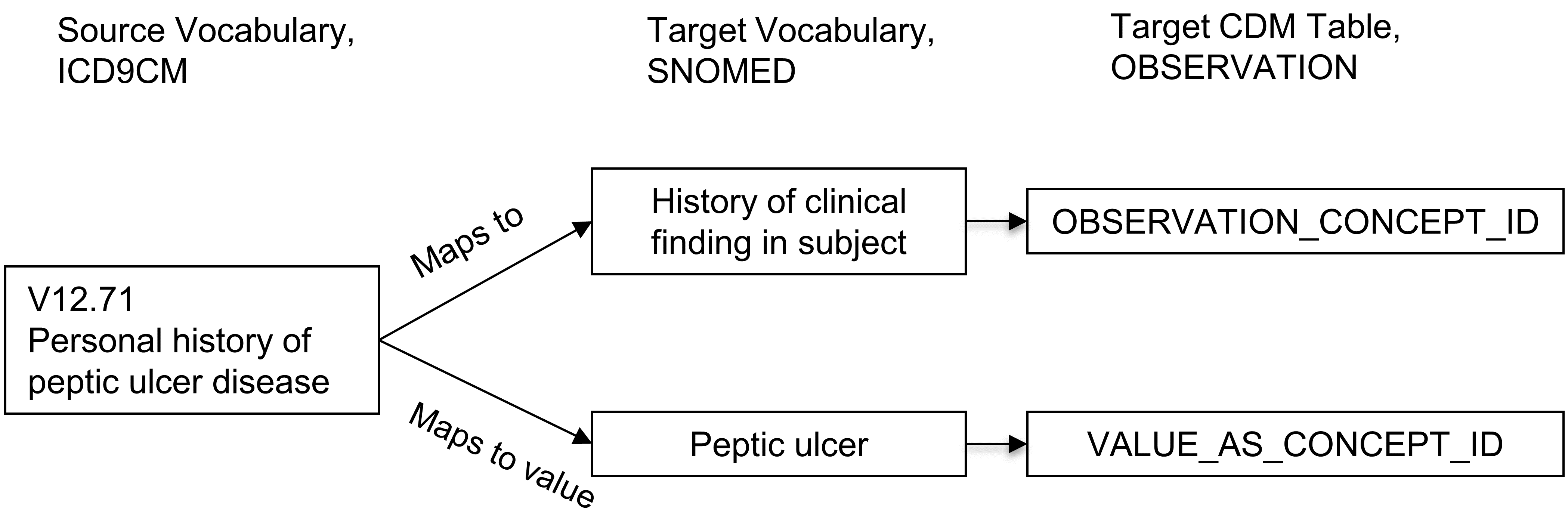 One-to-many mapping between source concept and Standard Concepts. A pre-coordinated concept is split into two concepts, one of which is the attribute (here history of clinical finding) and the other one is the value (peptic ulcer). While 'Maps to' relationship will map to concepts of the measurement or observation domains, the 'Maps to value' concepts have no domain restriction.