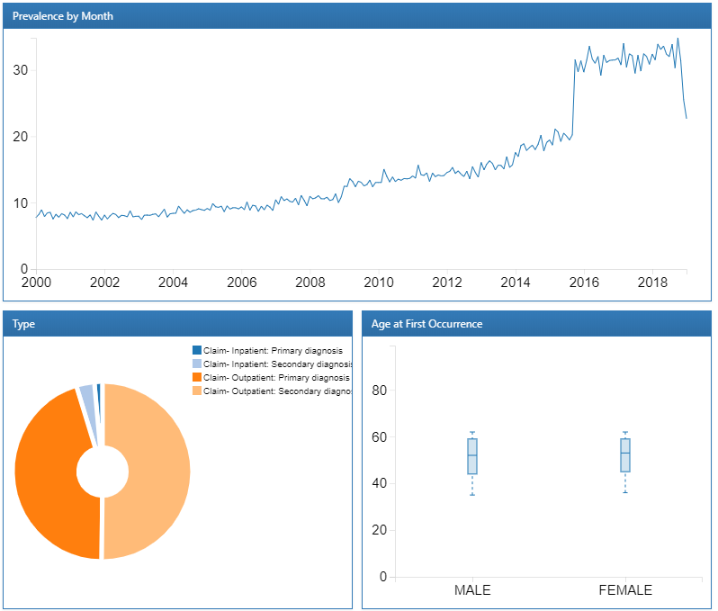 Atlas Data Sources: Essential hypertension drill down report