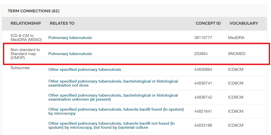 肺結核のSNOMEDコード