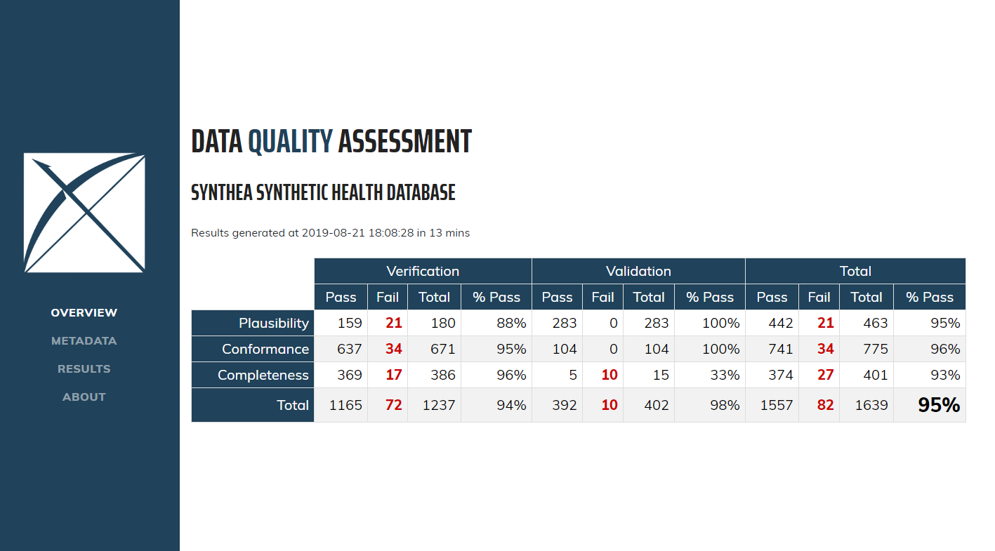 Data Quality Dashboardにおけるデータ品質チェックの概要。