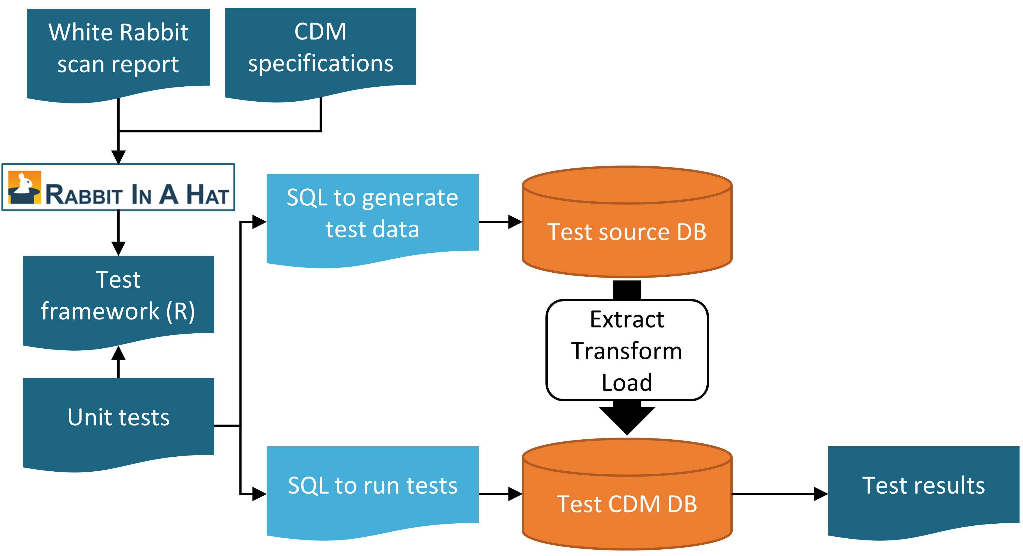 Rabbit-in-a-Hat テストフレームワークを使用した ETL (Extract-Transform-Load) プロセスの単体テスト。