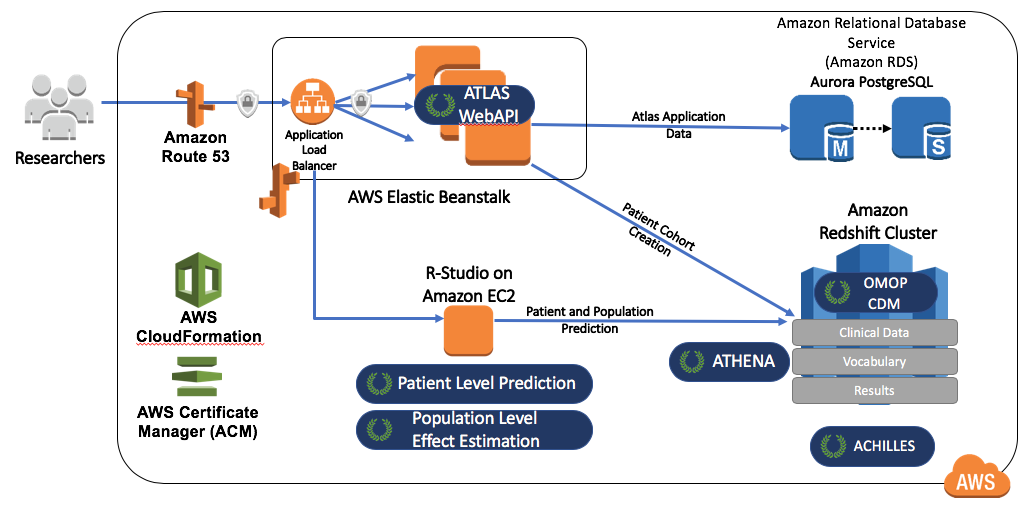 OHDSIonAWSのAmazon Web Servicesアーキテクチャ。