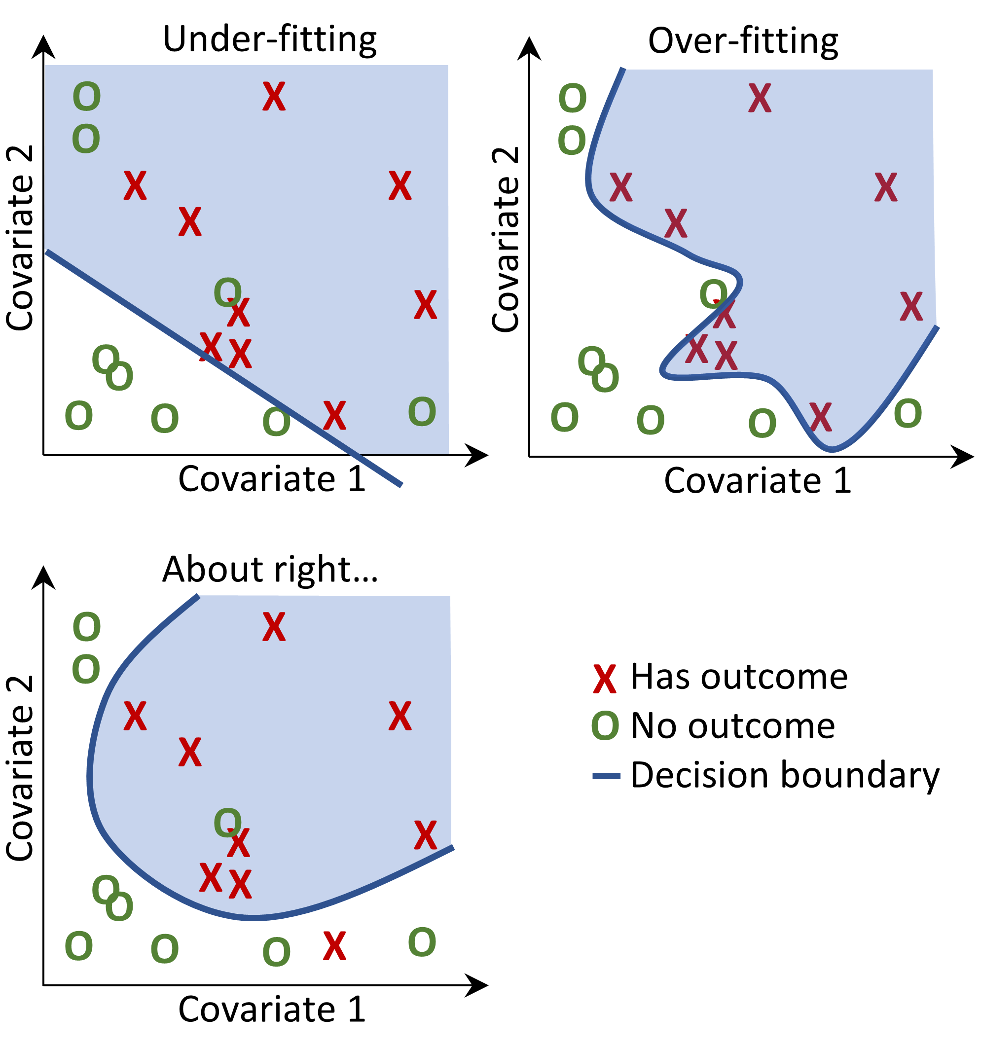 Decision boundary.