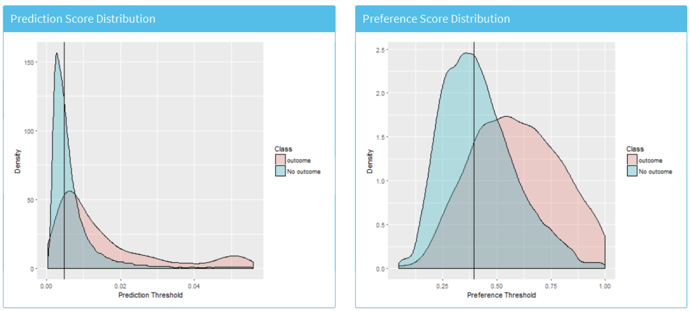 アウトカム有およびアoutingの患者に対する予測リスク分布。重なりが多いほど、判別が悪化します。