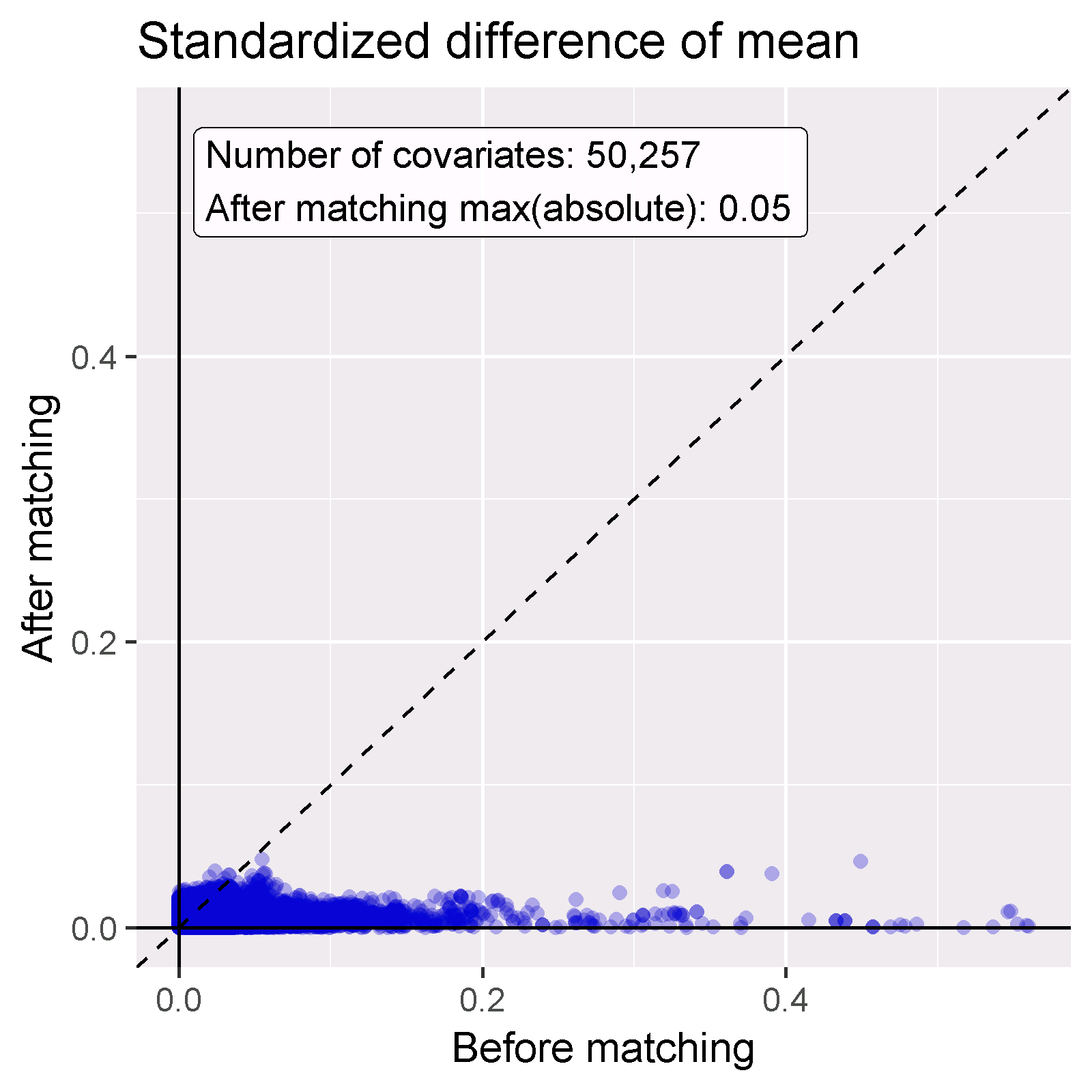共変量バランスの図。傾向スコア マッチング前およびマッチング後の平均の絶対標準化差を示す。各ドットは共変量を表します。