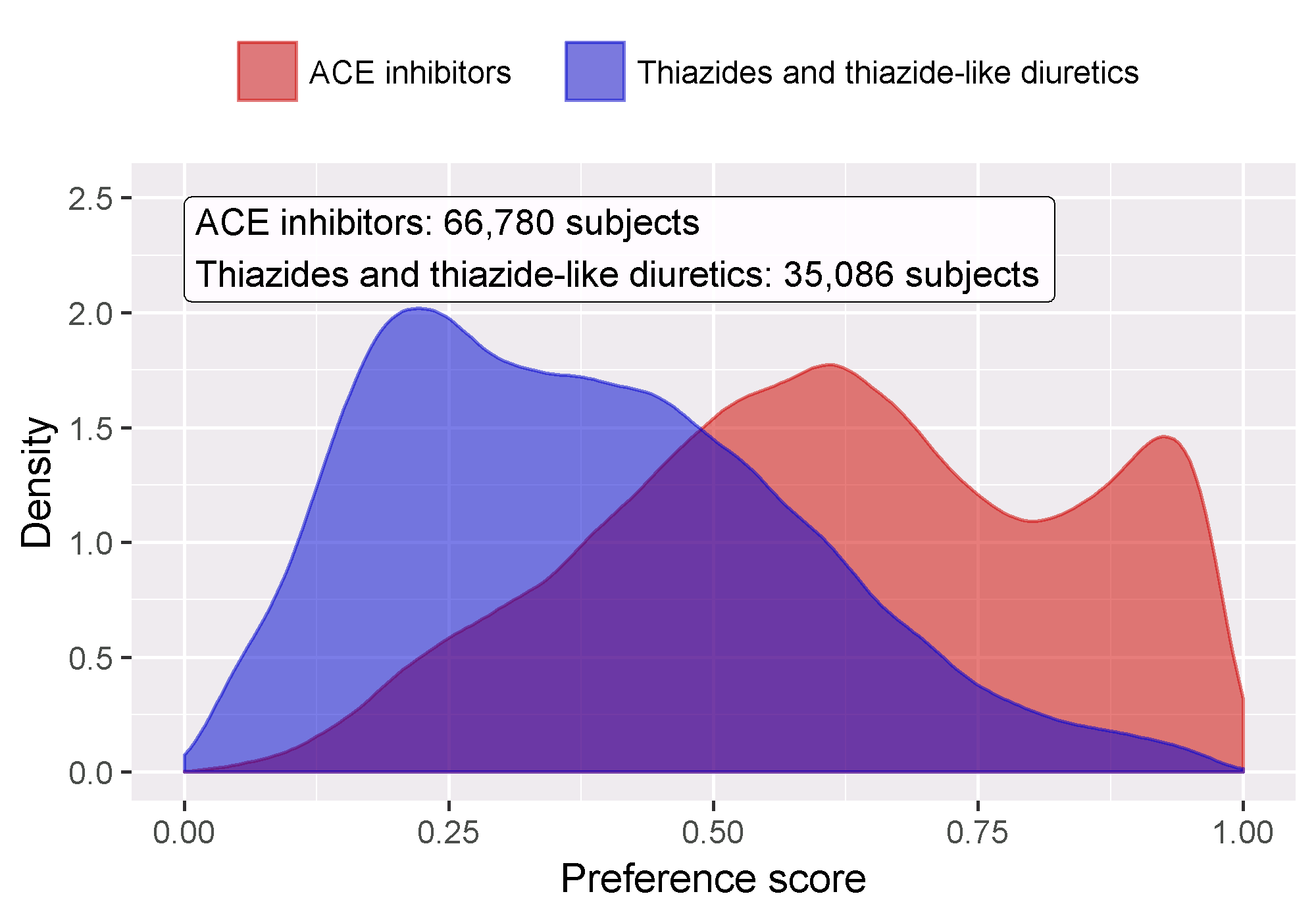 傾向スコア分布。