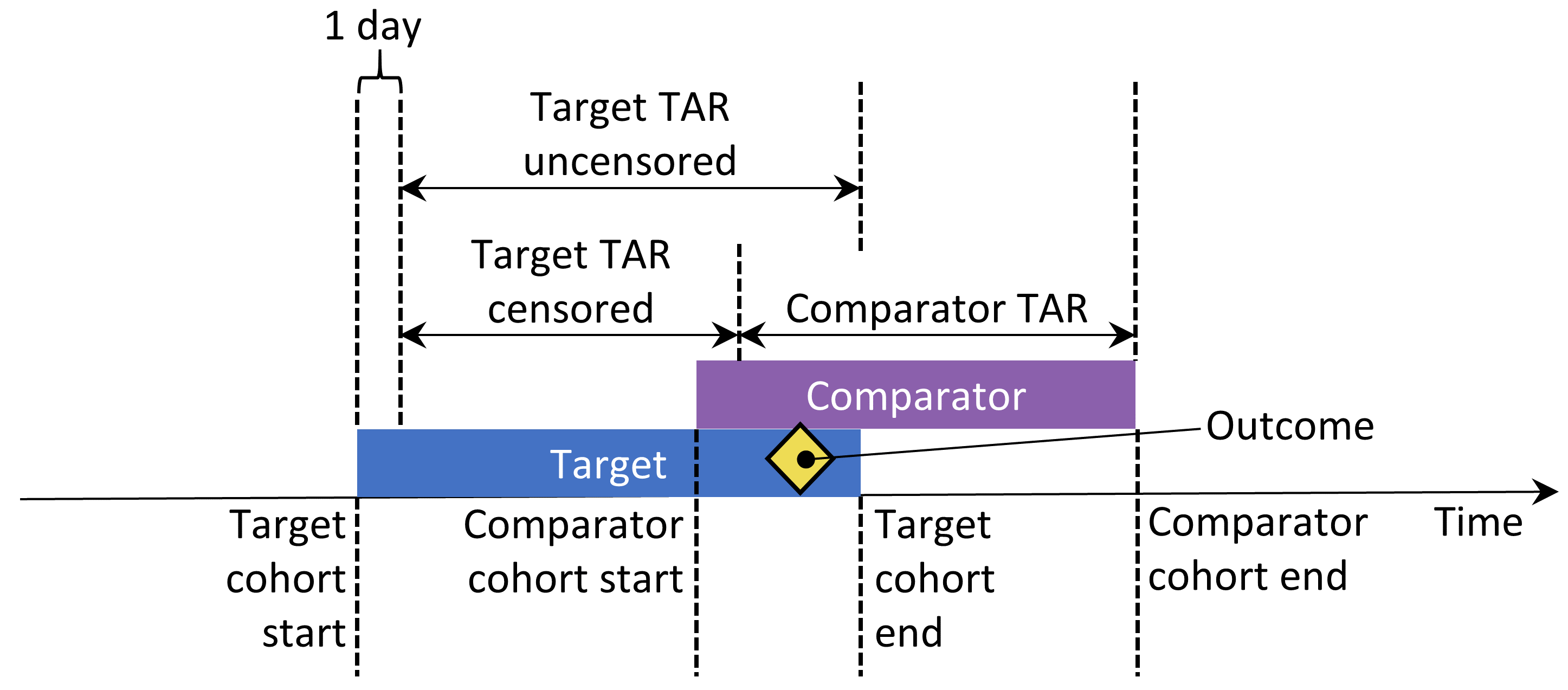 リスク時間(Time-at-risk (TAR))が薬剤曝露開始日から薬剤曝露終了時までと仮定した場合の2つのコホートに含まれる対象のリスク時間
