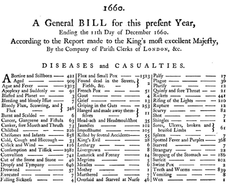 1660年のロンドン死亡報告書には、その時代に知られていた62の病気の分類システムを使用して住民の死因が示されています。