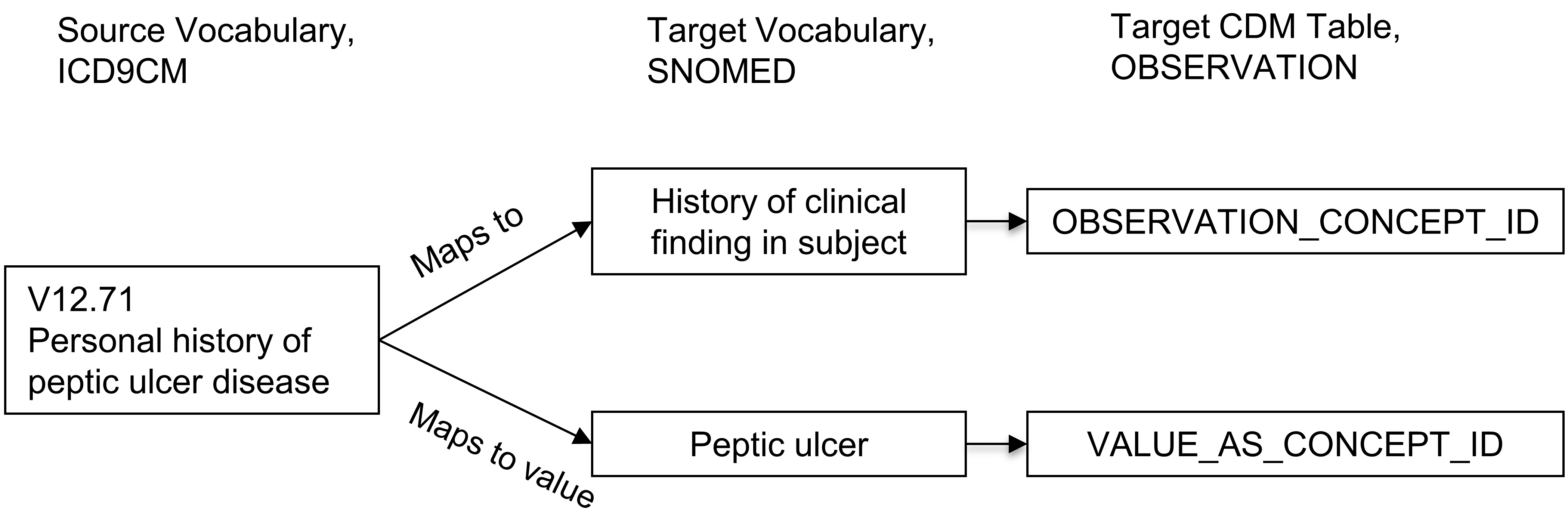 ソースコンセプトと標準コンセプトの間の一対多のマッピング。事前に組み合わせられたコンセプトは2つのコンセプトに分割され、一つは属性（ここでは臨床所見の歴史）で、もう一つは値（胃潰瘍）です。「Maps to」関係は測定または観察のドメインのコンセプトにマッピングされますが、「Maps to value」コンセプトにはドメインの制限はありません。