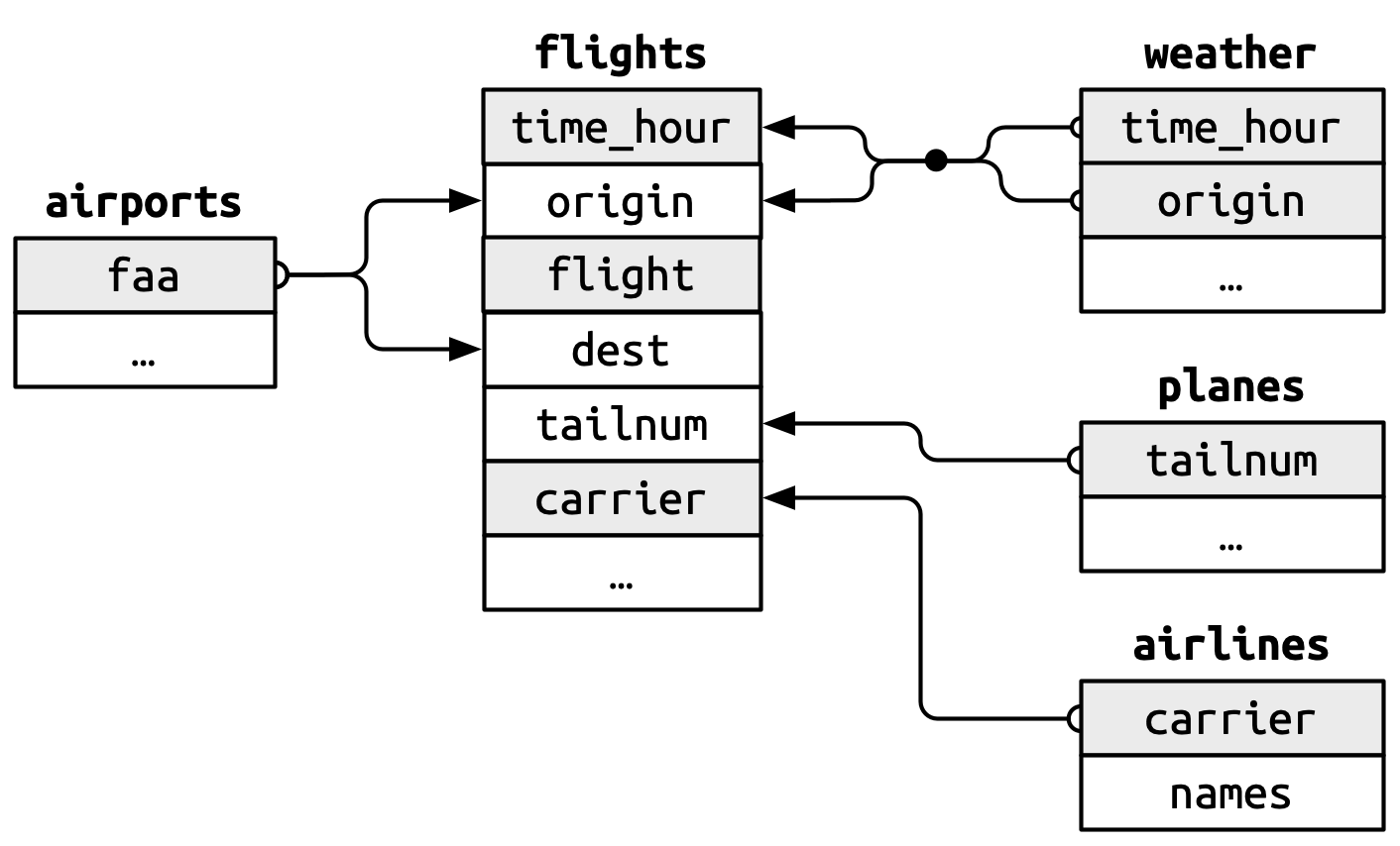 `nycflights13` relational diagram from <https://collinn.github.io/teaching/2023/labs/joins.html>.